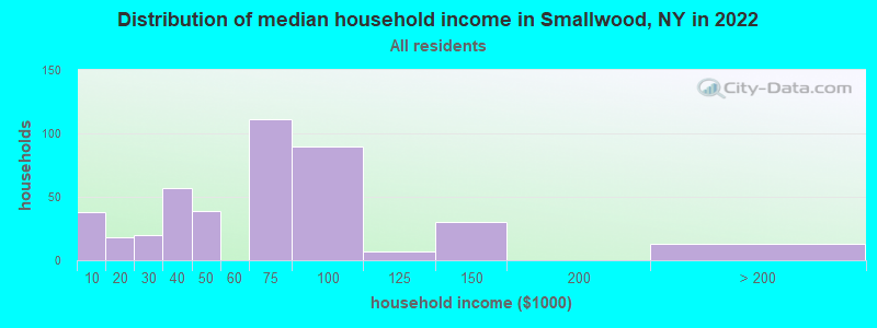Distribution of median household income in Smallwood, NY in 2022