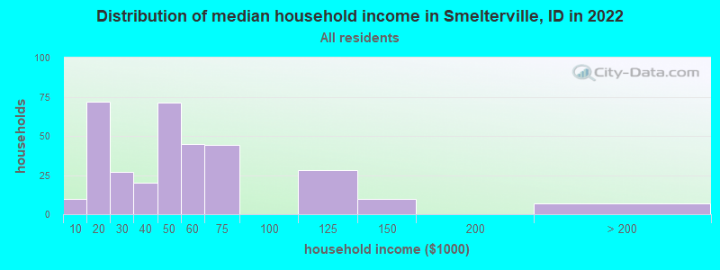 Distribution of median household income in Smelterville, ID in 2019