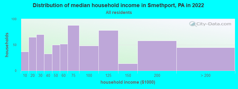 Distribution of median household income in Smethport, PA in 2019