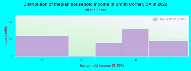 Distribution of median household income in Smith Corner, CA in 2022