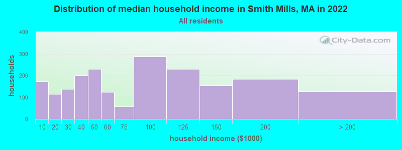 Distribution of median household income in Smith Mills, MA in 2022