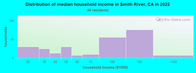 Distribution of median household income in Smith River, CA in 2022