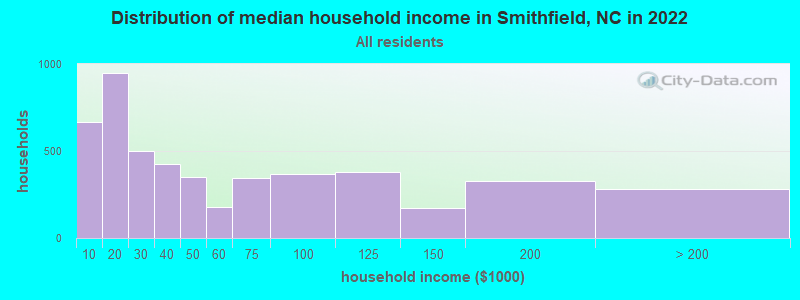 Distribution of median household income in Smithfield, NC in 2019
