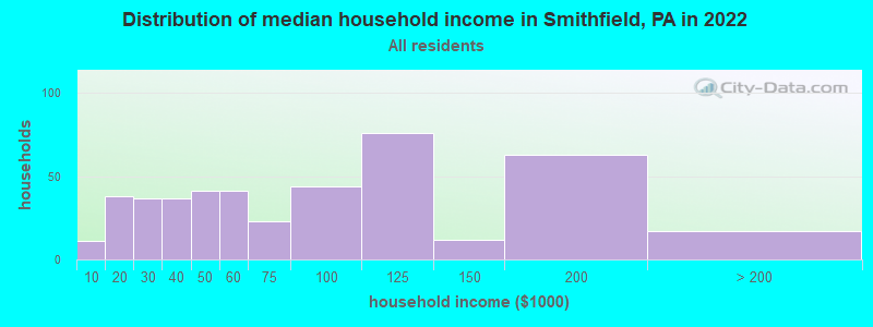 Distribution of median household income in Smithfield, PA in 2022