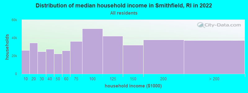 Distribution of median household income in Smithfield, RI in 2019