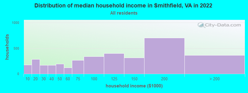 Distribution of median household income in Smithfield, VA in 2019