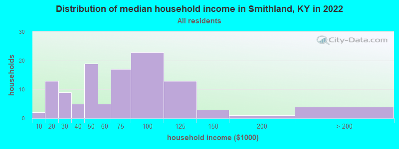 Distribution of median household income in Smithland, KY in 2019