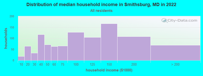 Distribution of median household income in Smithsburg, MD in 2019