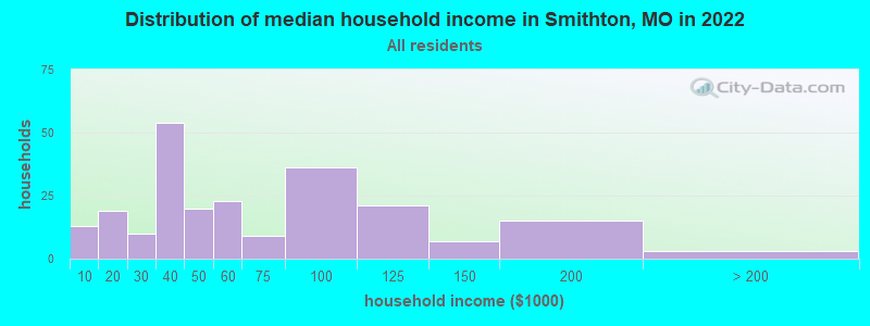 Distribution of median household income in Smithton, MO in 2021
