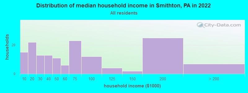 Distribution of median household income in Smithton, PA in 2019
