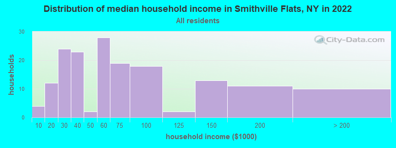 Distribution of median household income in Smithville Flats, NY in 2022