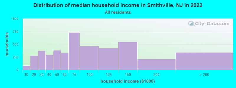 Distribution of median household income in Smithville, NJ in 2022