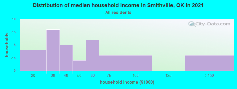 Distribution of median household income in Smithville, OK in 2022