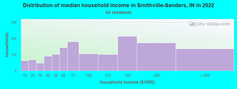 Distribution of median household income in Smithville-Sanders, IN in 2022