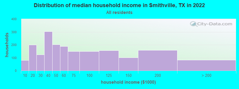 Distribution of median household income in Smithville, TX in 2022