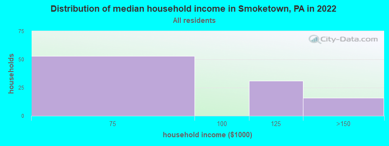 Distribution of median household income in Smoketown, PA in 2022