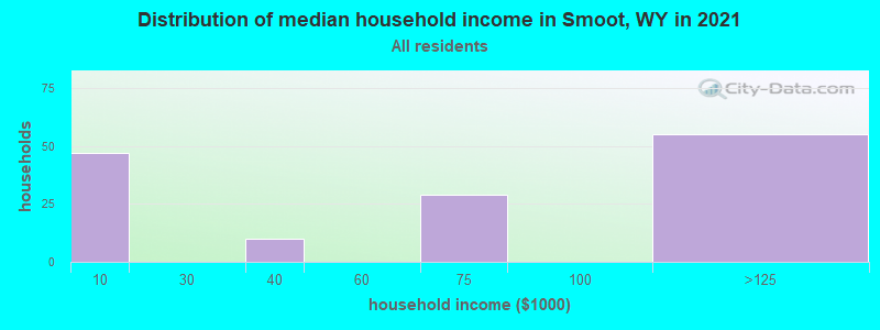 Distribution of median household income in Smoot, WY in 2022