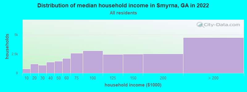 Distribution of median household income in Smyrna, GA in 2019