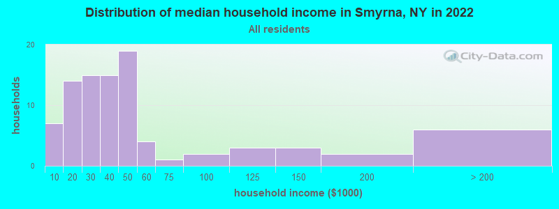 Distribution of median household income in Smyrna, NY in 2022
