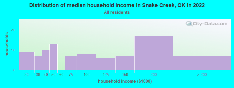 Distribution of median household income in Snake Creek, OK in 2022
