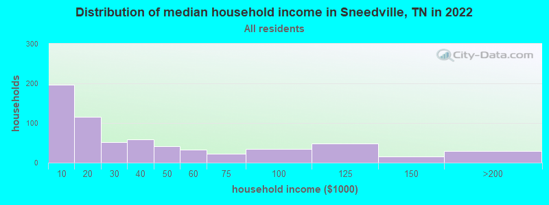 Distribution of median household income in Sneedville, TN in 2022