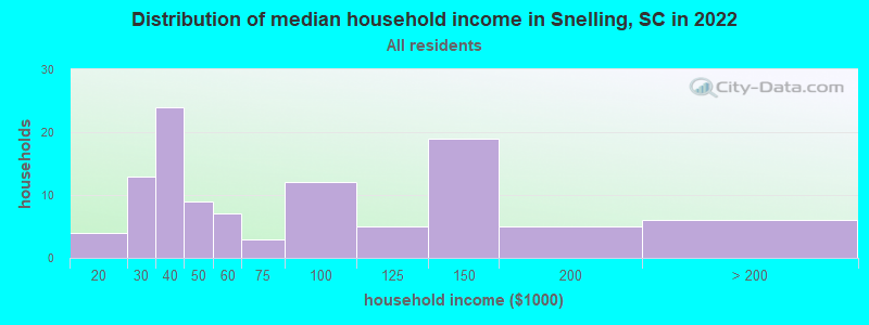 Distribution of median household income in Snelling, SC in 2022