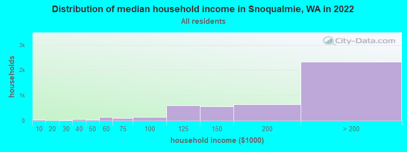 Distribution of median household income in Snoqualmie, WA in 2019