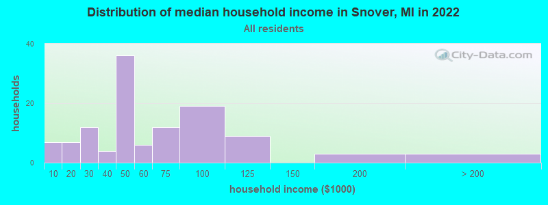 Distribution of median household income in Snover, MI in 2019