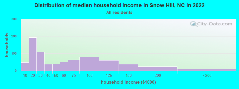 Distribution of median household income in Snow Hill, NC in 2019