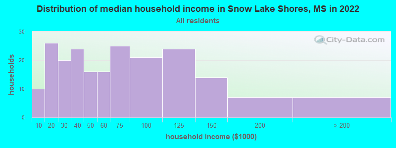 Distribution of median household income in Snow Lake Shores, MS in 2021