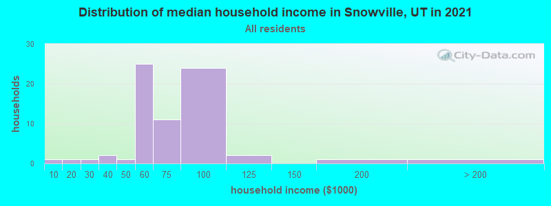 Distribution of median household income in Snowville, UT in 2021
