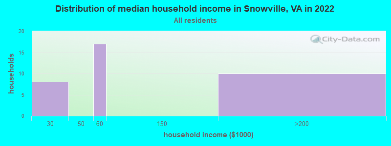 Distribution of median household income in Snowville, VA in 2022