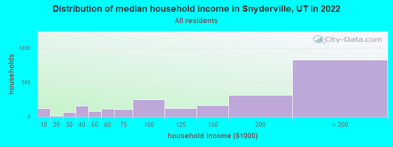 Distribution of median household income in Snyderville, UT in 2022