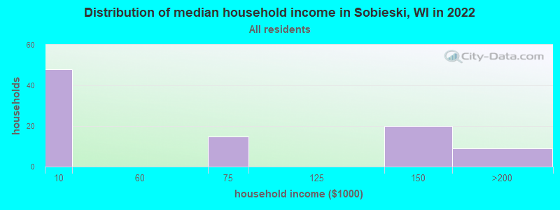 Distribution of median household income in Sobieski, WI in 2022