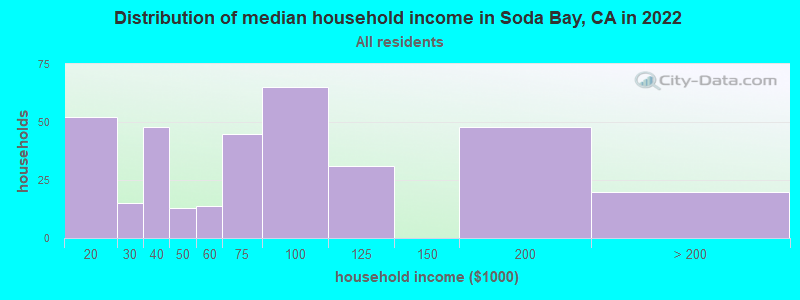 Distribution of median household income in Soda Bay, CA in 2022