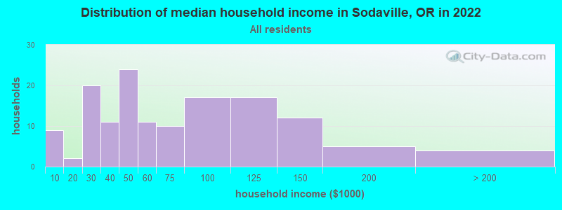 Distribution of median household income in Sodaville, OR in 2022