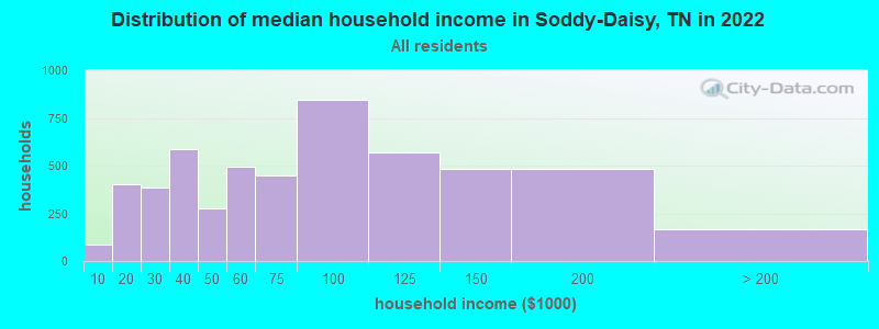 Distribution of median household income in Soddy-Daisy, TN in 2021