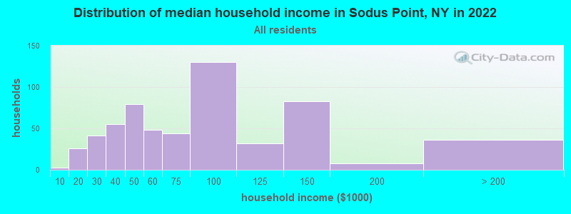 Distribution of median household income in Sodus Point, NY in 2019