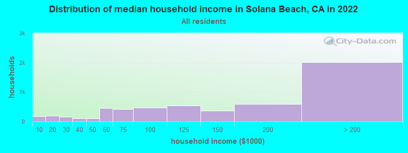 Distribution of median household income in Solana Beach, CA in 2019