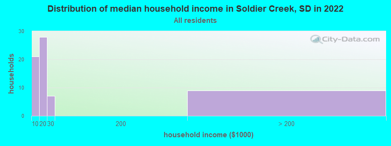 Distribution of median household income in Soldier Creek, SD in 2022