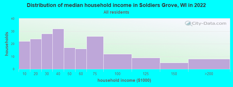 Distribution of median household income in Soldiers Grove, WI in 2022