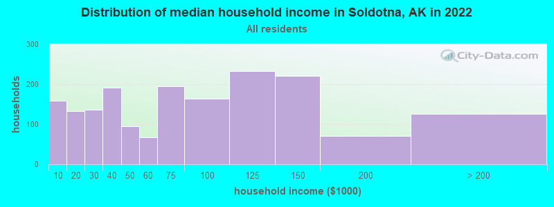 Distribution of median household income in Soldotna, AK in 2019