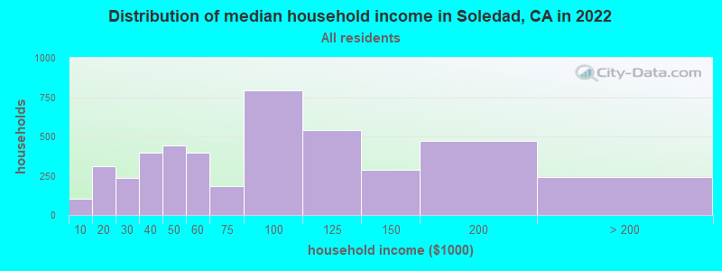 Distribution of median household income in Soledad, CA in 2021