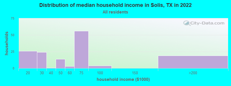 Distribution of median household income in Solis, TX in 2019