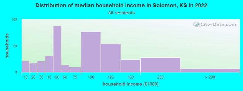 Distribution of median household income in Solomon, KS in 2022