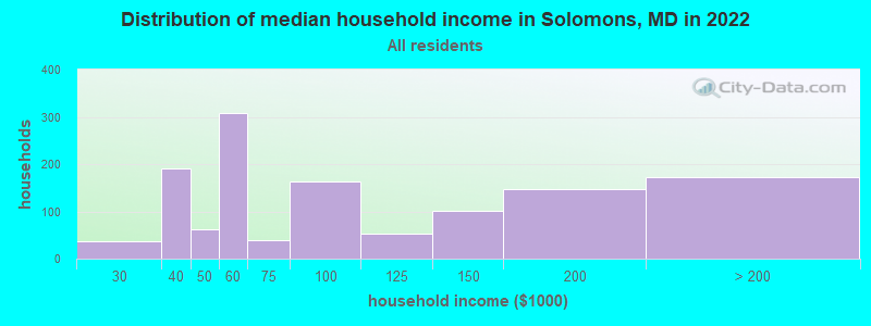 Distribution of median household income in Solomons, MD in 2022