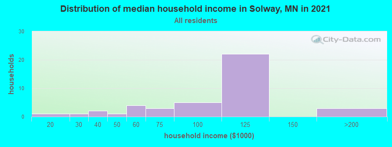 Distribution of median household income in Solway, MN in 2019