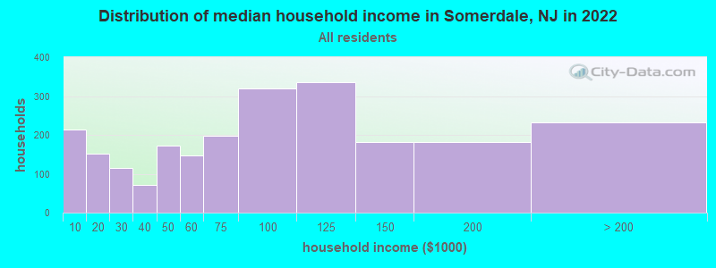 Distribution of median household income in Somerdale, NJ in 2019