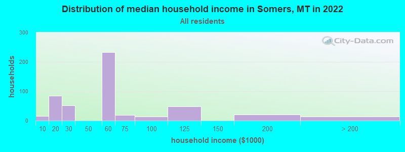 Distribution of median household income in Somers, MT in 2019