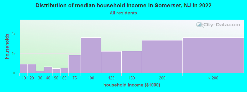 Distribution of median household income in Somerset, NJ in 2021